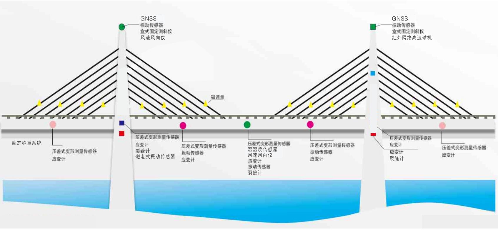 橋梁在線安全監(jiān)測系統(tǒng)