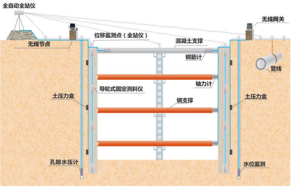 深基坑監(jiān)測系統(tǒng)