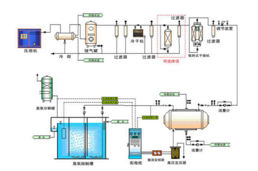 臭氧發(fā)生器廠家