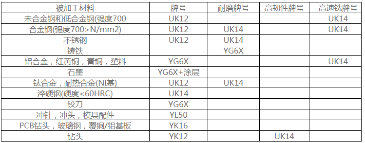 鎢鋼帶孔棒 YL10.2硬質(zhì)合金挖粉刀產(chǎn)品牌號(hào)